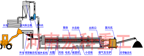 礦粉烘干機(jī)設(shè)備流程圖